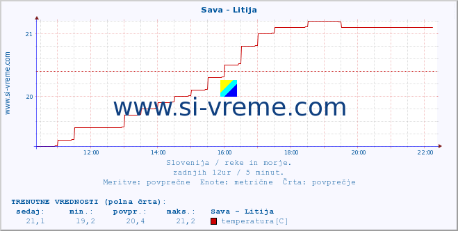 POVPREČJE :: Sava - Litija :: temperatura | pretok | višina :: zadnji dan / 5 minut.