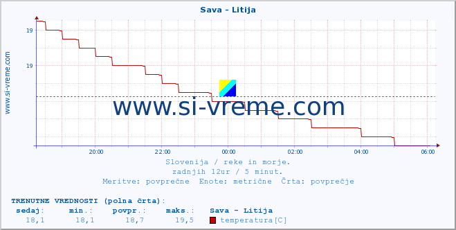 POVPREČJE :: Sava - Litija :: temperatura | pretok | višina :: zadnji dan / 5 minut.