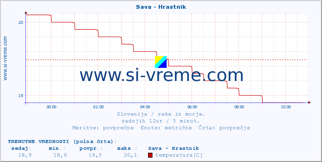 POVPREČJE :: Sava - Hrastnik :: temperatura | pretok | višina :: zadnji dan / 5 minut.