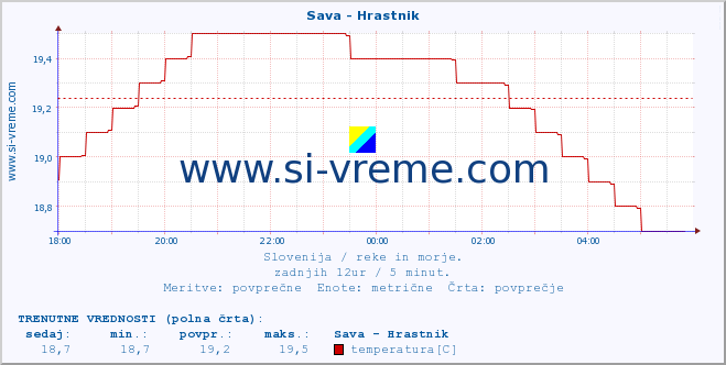 POVPREČJE :: Sava - Hrastnik :: temperatura | pretok | višina :: zadnji dan / 5 minut.