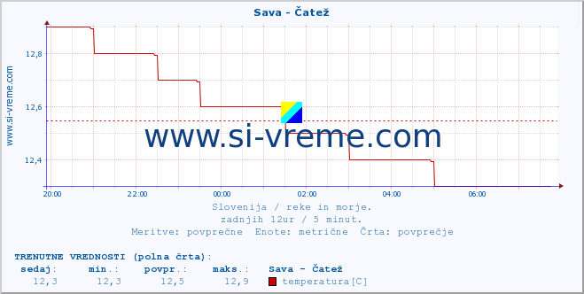 POVPREČJE :: Sava - Čatež :: temperatura | pretok | višina :: zadnji dan / 5 minut.