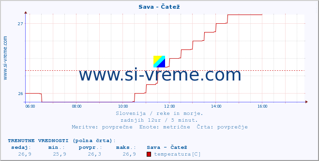 POVPREČJE :: Sava - Čatež :: temperatura | pretok | višina :: zadnji dan / 5 minut.