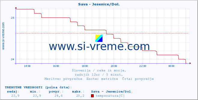 POVPREČJE :: Sava - Jesenice/Dol. :: temperatura | pretok | višina :: zadnji dan / 5 minut.