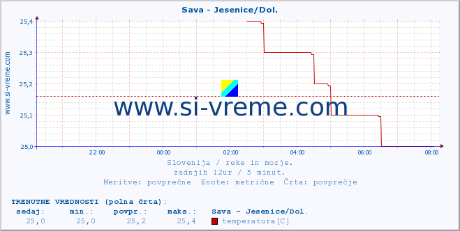 POVPREČJE :: Sava - Jesenice/Dol. :: temperatura | pretok | višina :: zadnji dan / 5 minut.