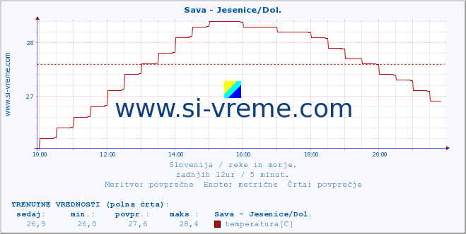 POVPREČJE :: Sava - Jesenice/Dol. :: temperatura | pretok | višina :: zadnji dan / 5 minut.