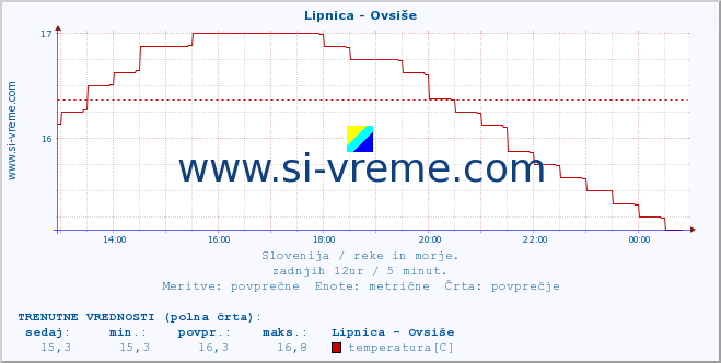 POVPREČJE :: Lipnica - Ovsiše :: temperatura | pretok | višina :: zadnji dan / 5 minut.