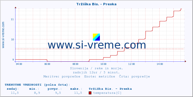 POVPREČJE :: Tržiška Bis. - Preska :: temperatura | pretok | višina :: zadnji dan / 5 minut.