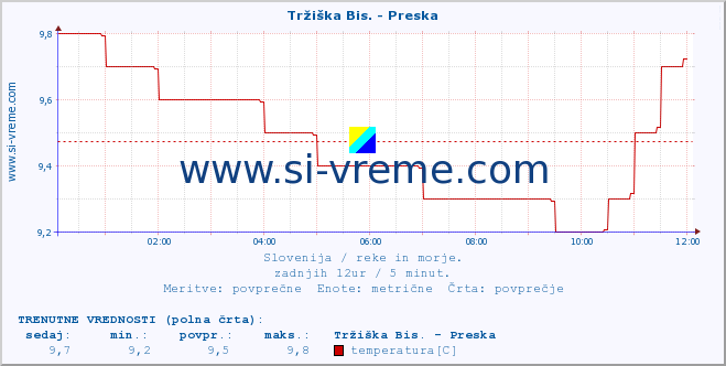 POVPREČJE :: Tržiška Bis. - Preska :: temperatura | pretok | višina :: zadnji dan / 5 minut.