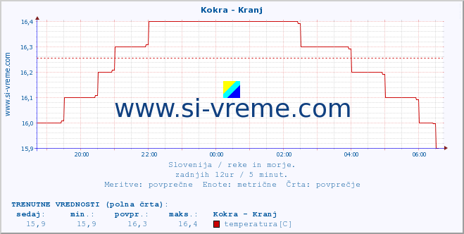 POVPREČJE :: Kokra - Kranj :: temperatura | pretok | višina :: zadnji dan / 5 minut.