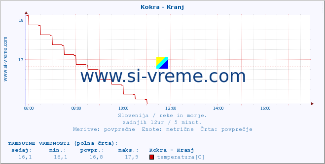 POVPREČJE :: Kokra - Kranj :: temperatura | pretok | višina :: zadnji dan / 5 minut.