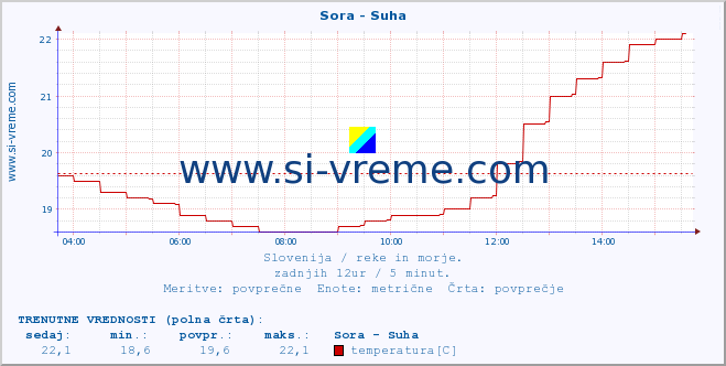 POVPREČJE :: Sora - Suha :: temperatura | pretok | višina :: zadnji dan / 5 minut.