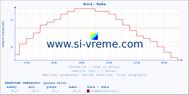 POVPREČJE :: Sora - Suha :: temperatura | pretok | višina :: zadnji dan / 5 minut.