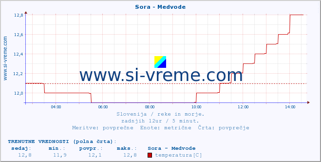 POVPREČJE :: Sora - Medvode :: temperatura | pretok | višina :: zadnji dan / 5 minut.