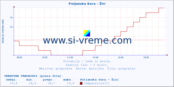 POVPREČJE :: Poljanska Sora - Žiri :: temperatura | pretok | višina :: zadnji dan / 5 minut.