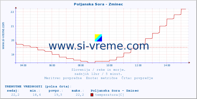 POVPREČJE :: Poljanska Sora - Zminec :: temperatura | pretok | višina :: zadnji dan / 5 minut.