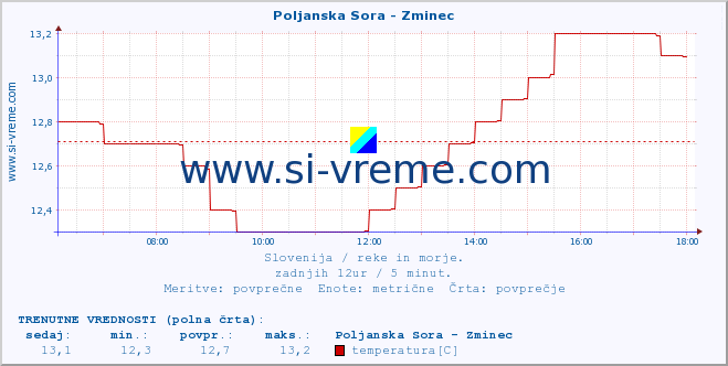 POVPREČJE :: Poljanska Sora - Zminec :: temperatura | pretok | višina :: zadnji dan / 5 minut.