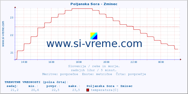 POVPREČJE :: Poljanska Sora - Zminec :: temperatura | pretok | višina :: zadnji dan / 5 minut.