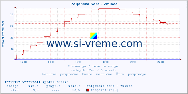 POVPREČJE :: Poljanska Sora - Zminec :: temperatura | pretok | višina :: zadnji dan / 5 minut.