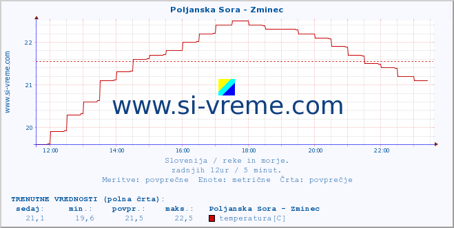 POVPREČJE :: Poljanska Sora - Zminec :: temperatura | pretok | višina :: zadnji dan / 5 minut.