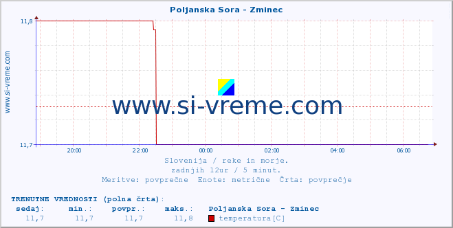 POVPREČJE :: Poljanska Sora - Zminec :: temperatura | pretok | višina :: zadnji dan / 5 minut.