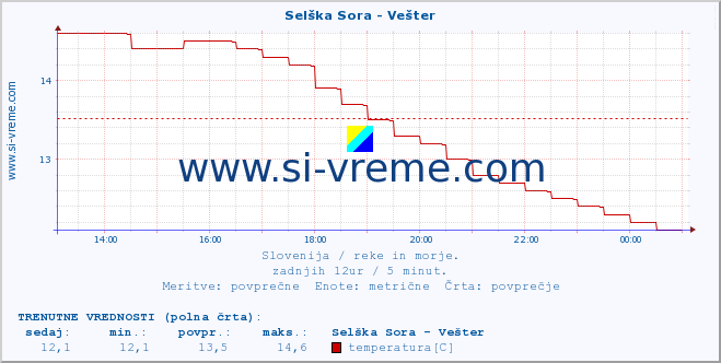 POVPREČJE :: Selška Sora - Vešter :: temperatura | pretok | višina :: zadnji dan / 5 minut.