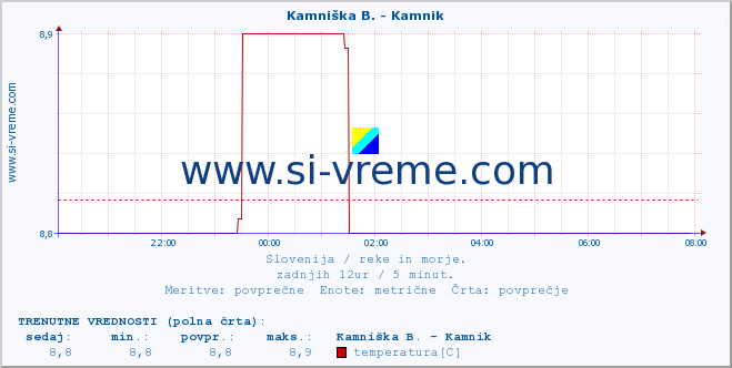 POVPREČJE :: Kamniška B. - Kamnik :: temperatura | pretok | višina :: zadnji dan / 5 minut.