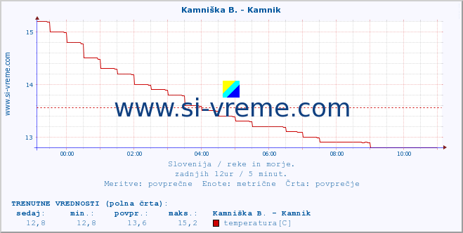 POVPREČJE :: Kamniška B. - Kamnik :: temperatura | pretok | višina :: zadnji dan / 5 minut.