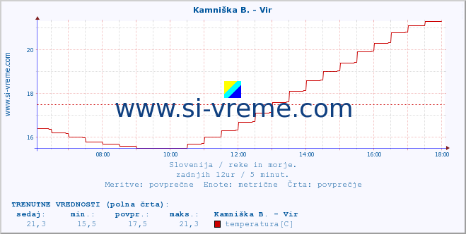 POVPREČJE :: Kamniška B. - Vir :: temperatura | pretok | višina :: zadnji dan / 5 minut.