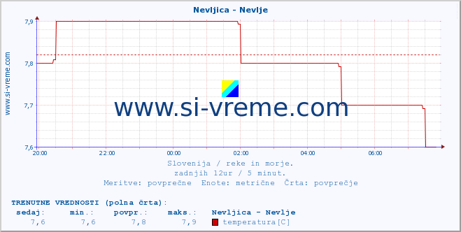 POVPREČJE :: Nevljica - Nevlje :: temperatura | pretok | višina :: zadnji dan / 5 minut.