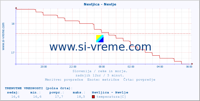 POVPREČJE :: Nevljica - Nevlje :: temperatura | pretok | višina :: zadnji dan / 5 minut.