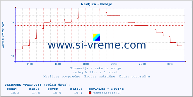 POVPREČJE :: Nevljica - Nevlje :: temperatura | pretok | višina :: zadnji dan / 5 minut.