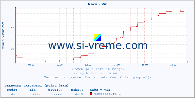 POVPREČJE :: Rača - Vir :: temperatura | pretok | višina :: zadnji dan / 5 minut.