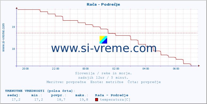 POVPREČJE :: Rača - Podrečje :: temperatura | pretok | višina :: zadnji dan / 5 minut.