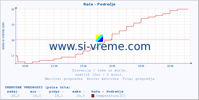 POVPREČJE :: Rača - Podrečje :: temperatura | pretok | višina :: zadnji dan / 5 minut.