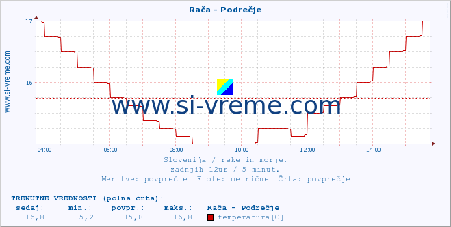 POVPREČJE :: Rača - Podrečje :: temperatura | pretok | višina :: zadnji dan / 5 minut.