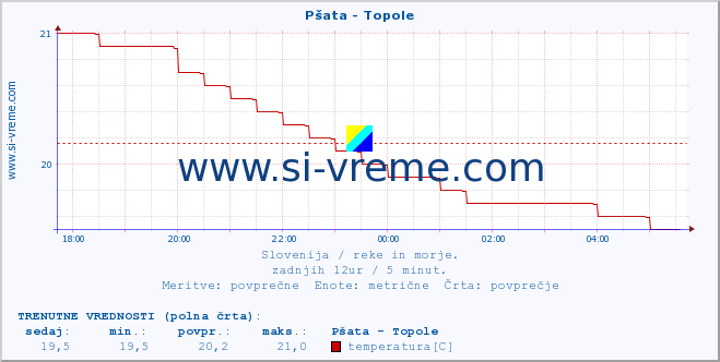 POVPREČJE :: Pšata - Topole :: temperatura | pretok | višina :: zadnji dan / 5 minut.