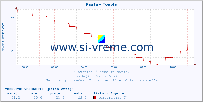 POVPREČJE :: Pšata - Topole :: temperatura | pretok | višina :: zadnji dan / 5 minut.