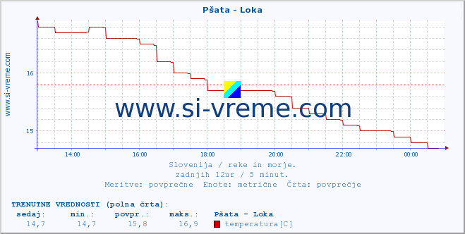 POVPREČJE :: Pšata - Loka :: temperatura | pretok | višina :: zadnji dan / 5 minut.