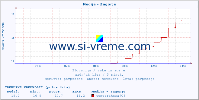 POVPREČJE :: Medija - Zagorje :: temperatura | pretok | višina :: zadnji dan / 5 minut.