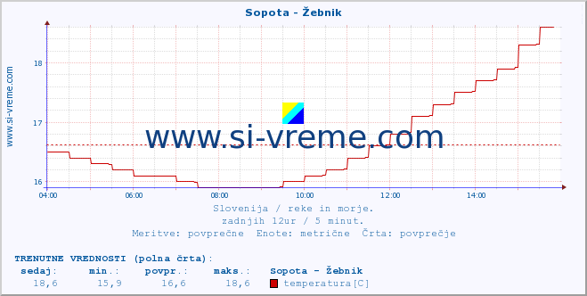 POVPREČJE :: Sopota - Žebnik :: temperatura | pretok | višina :: zadnji dan / 5 minut.