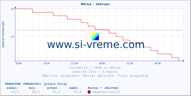 POVPREČJE :: Mirna - Jelovec :: temperatura | pretok | višina :: zadnji dan / 5 minut.