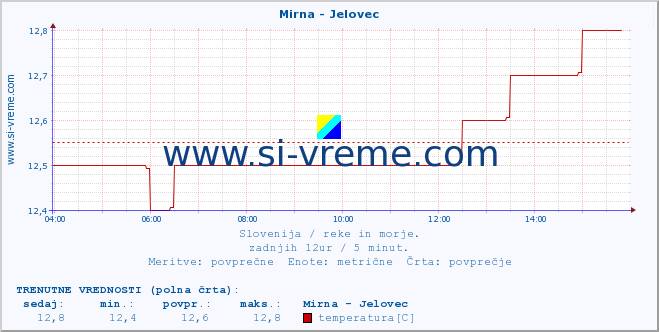 POVPREČJE :: Mirna - Jelovec :: temperatura | pretok | višina :: zadnji dan / 5 minut.