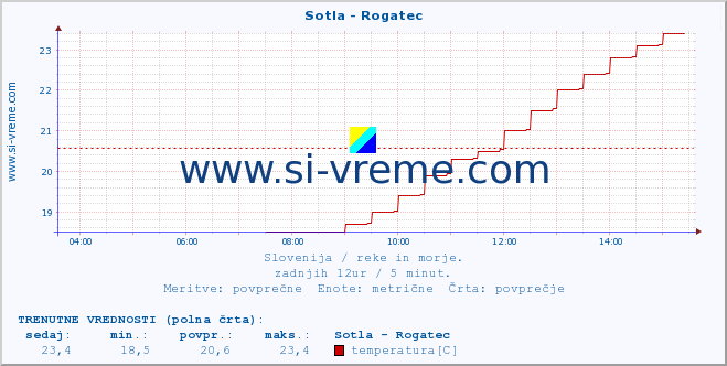 POVPREČJE :: Sotla - Rogatec :: temperatura | pretok | višina :: zadnji dan / 5 minut.