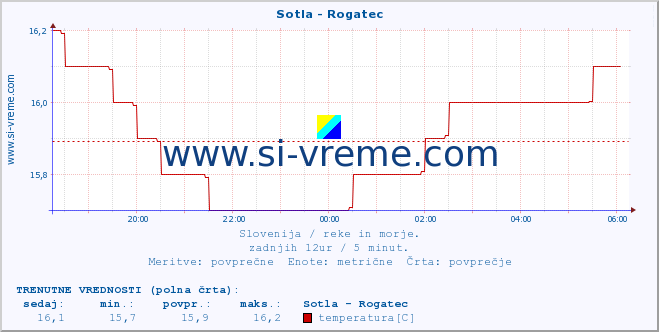 POVPREČJE :: Sotla - Rogatec :: temperatura | pretok | višina :: zadnji dan / 5 minut.