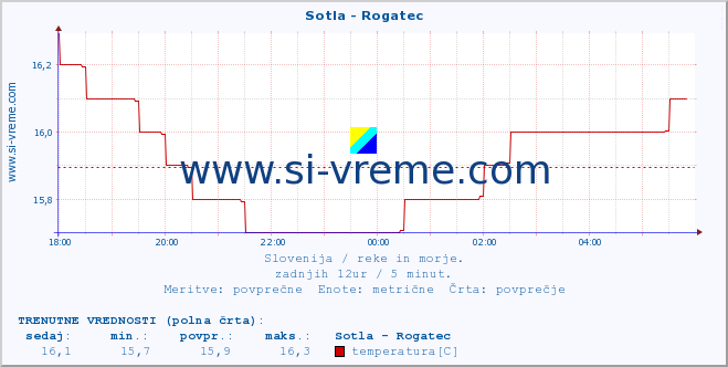 POVPREČJE :: Sotla - Rogatec :: temperatura | pretok | višina :: zadnji dan / 5 minut.