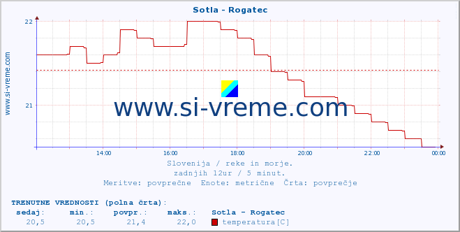 POVPREČJE :: Sotla - Rogatec :: temperatura | pretok | višina :: zadnji dan / 5 minut.