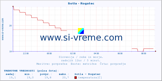 POVPREČJE :: Sotla - Rogatec :: temperatura | pretok | višina :: zadnji dan / 5 minut.