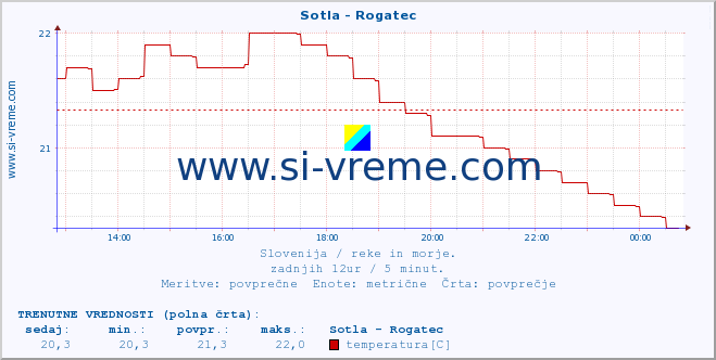 POVPREČJE :: Sotla - Rogatec :: temperatura | pretok | višina :: zadnji dan / 5 minut.