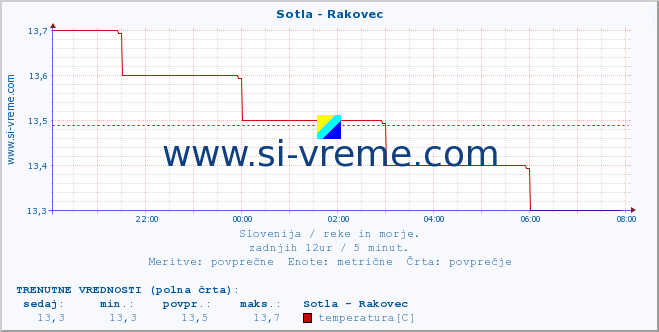 POVPREČJE :: Sotla - Rakovec :: temperatura | pretok | višina :: zadnji dan / 5 minut.