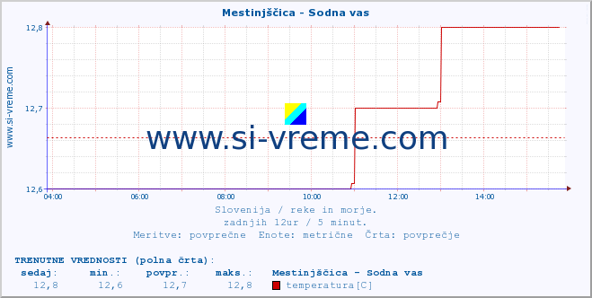 POVPREČJE :: Mestinjščica - Sodna vas :: temperatura | pretok | višina :: zadnji dan / 5 minut.